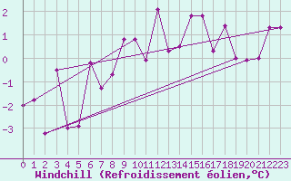 Courbe du refroidissement olien pour Preitenegg