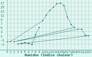 Courbe de l'humidex pour Thun