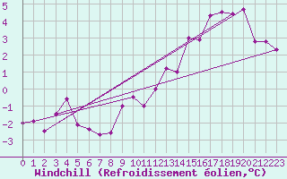 Courbe du refroidissement olien pour Bordeaux (33)