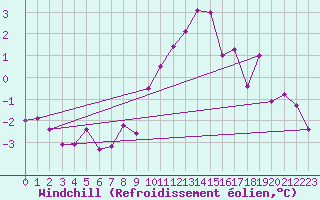 Courbe du refroidissement olien pour Skillinge