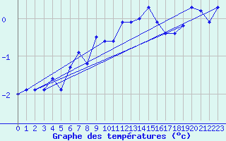 Courbe de tempratures pour Saentis (Sw)