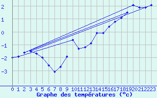 Courbe de tempratures pour Kilpisjarvi