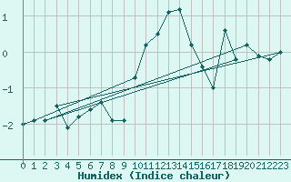 Courbe de l'humidex pour Grosser Arber