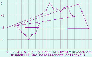 Courbe du refroidissement olien pour Olpenitz