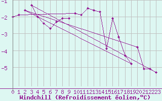 Courbe du refroidissement olien pour Arkona
