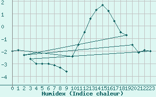 Courbe de l'humidex pour Florennes (Be)