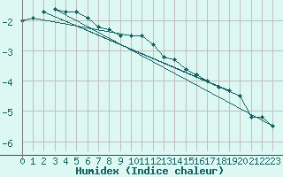 Courbe de l'humidex pour Wunsiedel Schonbrun