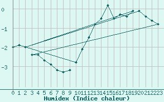 Courbe de l'humidex pour Rodez (12)