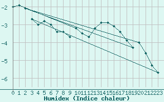 Courbe de l'humidex pour Ulkokalla