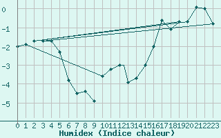 Courbe de l'humidex pour Honningsvag / Valan