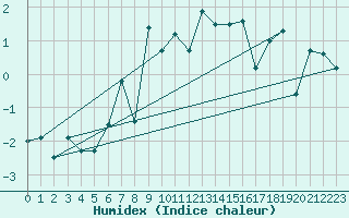 Courbe de l'humidex pour Eggishorn