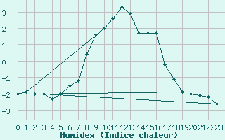 Courbe de l'humidex pour Brunnenkogel/Oetztaler Alpen