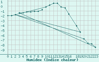 Courbe de l'humidex pour Skamdal