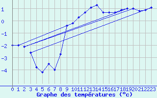 Courbe de tempratures pour Lahr (All)