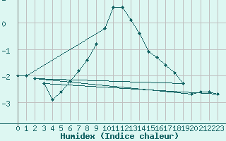 Courbe de l'humidex pour Grand Saint Bernard (Sw)