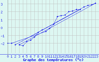 Courbe de tempratures pour Brocken