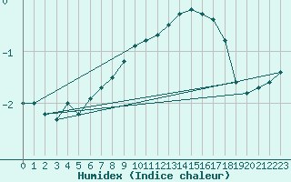 Courbe de l'humidex pour Weissenburg