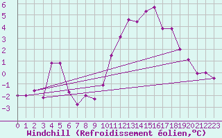 Courbe du refroidissement olien pour Mont-Saint-Vincent (71)