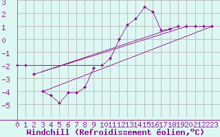 Courbe du refroidissement olien pour Rmering-ls-Puttelange (57)
