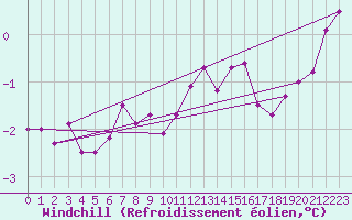 Courbe du refroidissement olien pour Sklinna Fyr