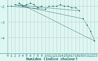 Courbe de l'humidex pour Muenchen-Stadt