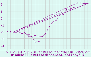 Courbe du refroidissement olien pour Nottingham Weather Centre