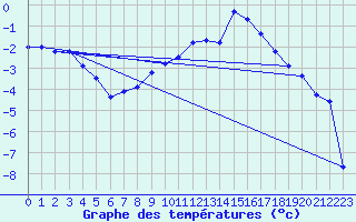 Courbe de tempratures pour Gaddede A