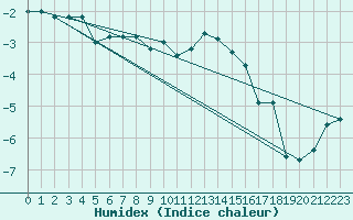 Courbe de l'humidex pour Engelberg