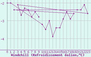 Courbe du refroidissement olien pour Norderney