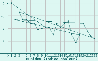 Courbe de l'humidex pour Straumsnes