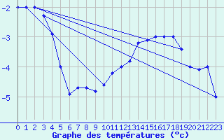 Courbe de tempratures pour Paganella