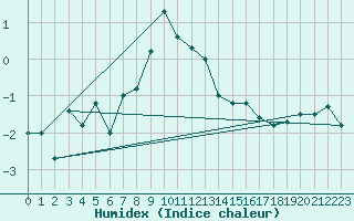 Courbe de l'humidex pour Saentis (Sw)