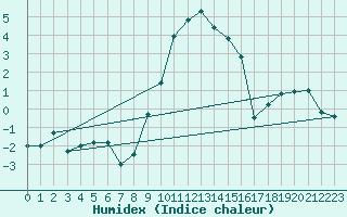 Courbe de l'humidex pour Aigle (Sw)