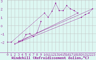 Courbe du refroidissement olien pour Treize-Vents (85)