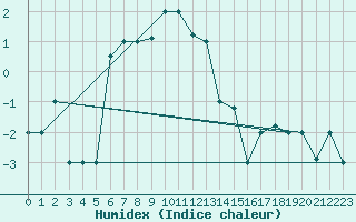 Courbe de l'humidex pour Van