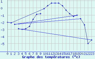 Courbe de tempratures pour Klettwitz