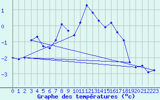 Courbe de tempratures pour Les Attelas