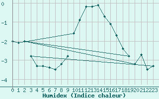 Courbe de l'humidex pour Neuhutten-Spessart