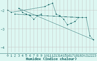 Courbe de l'humidex pour Cimetta