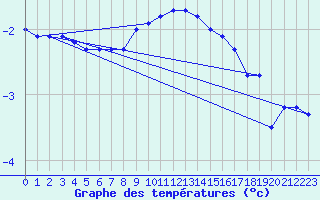 Courbe de tempratures pour Suomussalmi Pesio