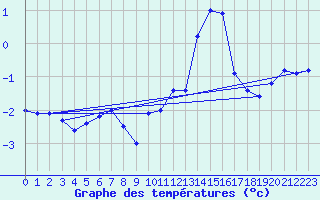 Courbe de tempratures pour Rax / Seilbahn-Bergstat