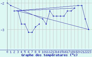 Courbe de tempratures pour Les Eplatures - La Chaux-de-Fonds (Sw)