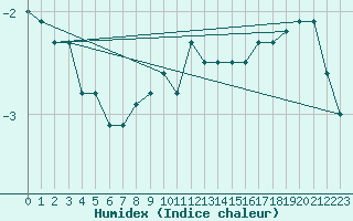 Courbe de l'humidex pour Les Eplatures - La Chaux-de-Fonds (Sw)
