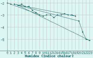 Courbe de l'humidex pour Kuhmo Kalliojoki