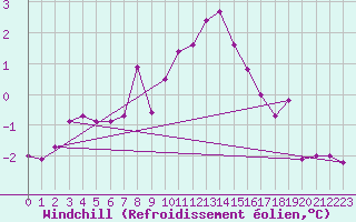 Courbe du refroidissement olien pour Cabris (13)