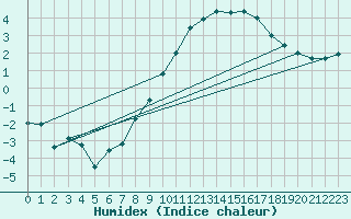 Courbe de l'humidex pour Charterhall