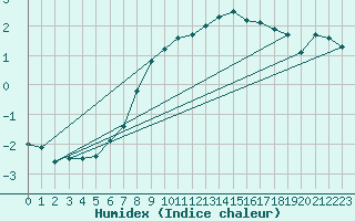 Courbe de l'humidex pour Aelvdalen