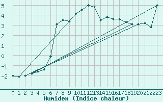 Courbe de l'humidex pour La Molina