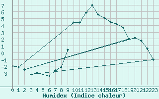 Courbe de l'humidex pour Loken I Volbu