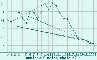 Courbe de l'humidex pour Scuol